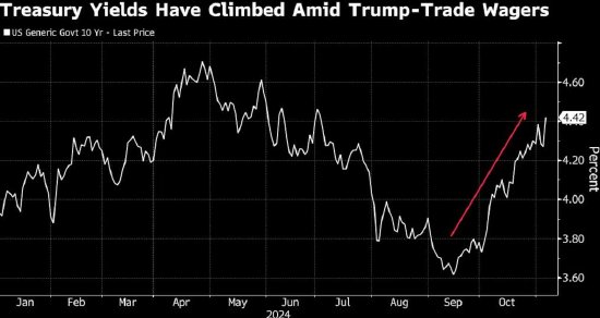 “特朗普交易”推动美国国债收益率飙升