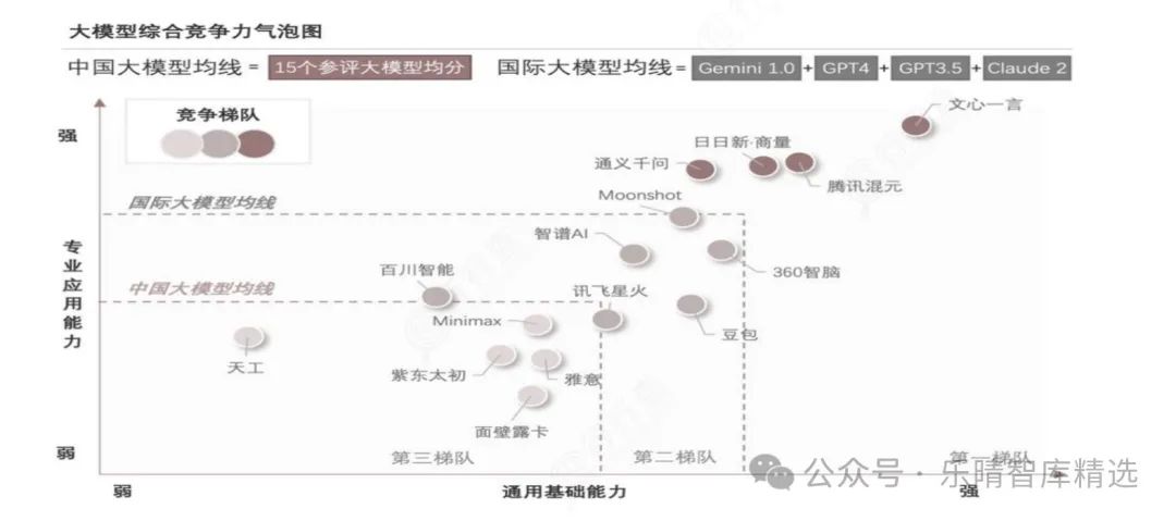 资料来源：沙利文《2024年中国大模型能力评测》