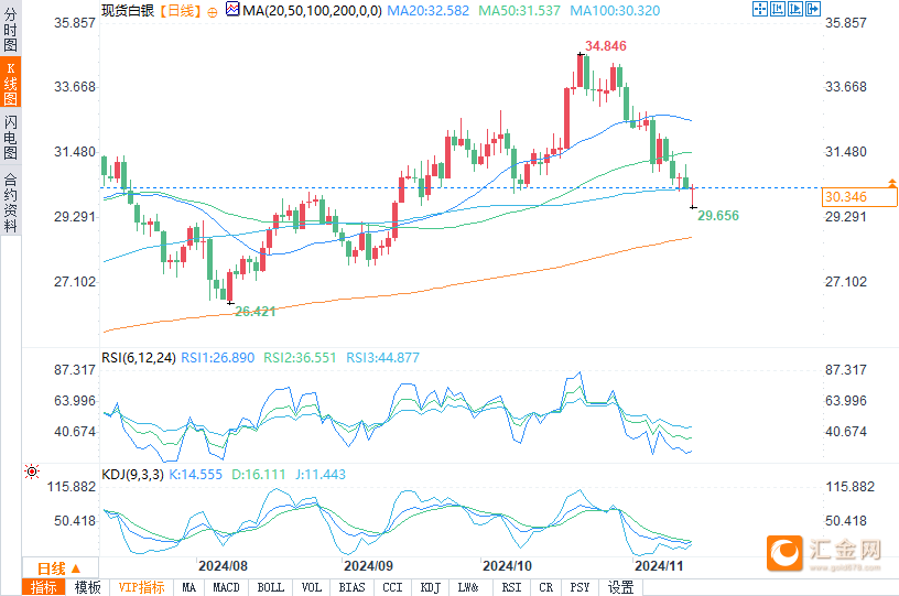 （现货白银日图来源：易汇通）