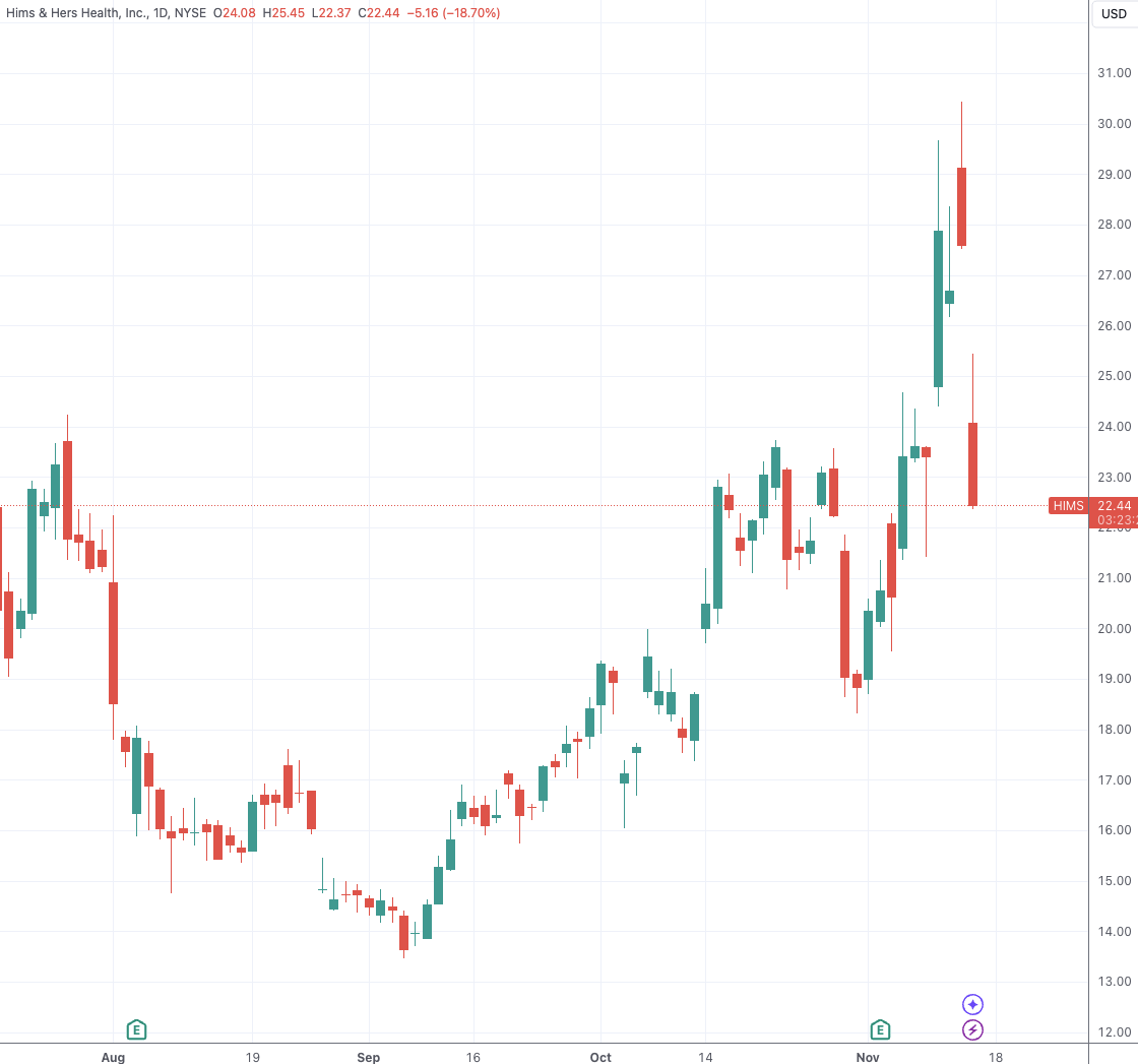 （Hims & Hers日线图，来源：TradingView）