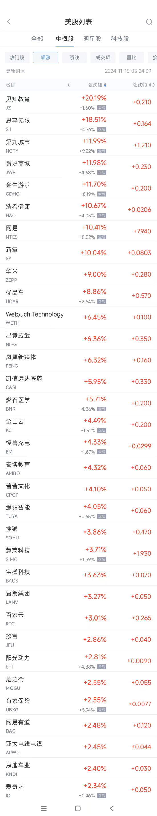 周四热门中概股多数下跌 网易涨10.4%，极氪跌23.7%，周四热门中概股多数下跌