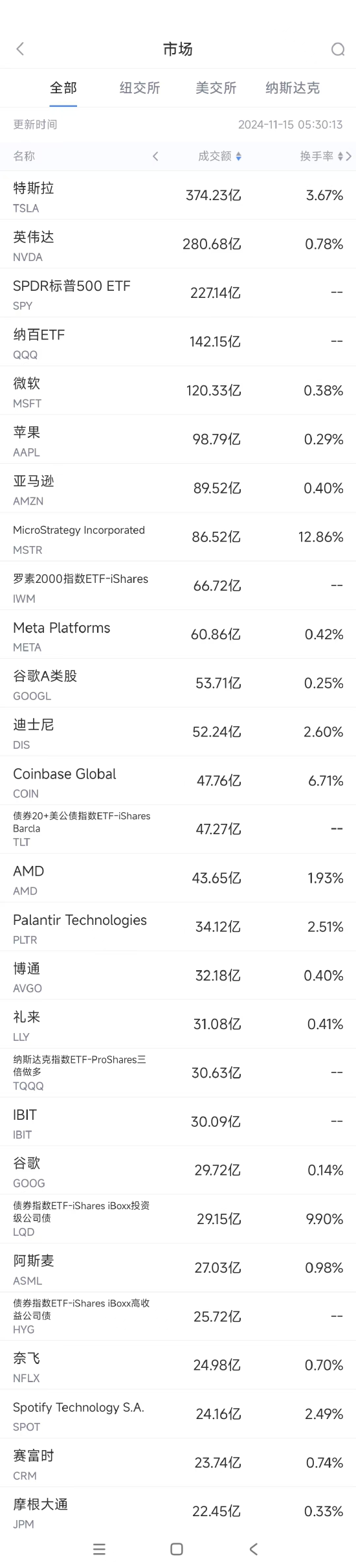 11月14日美股成交额前20，特朗普将取消电动汽车补贴，特斯拉跌5.8%，特斯拉跌5.8%，特朗普取消电动汽车补贴