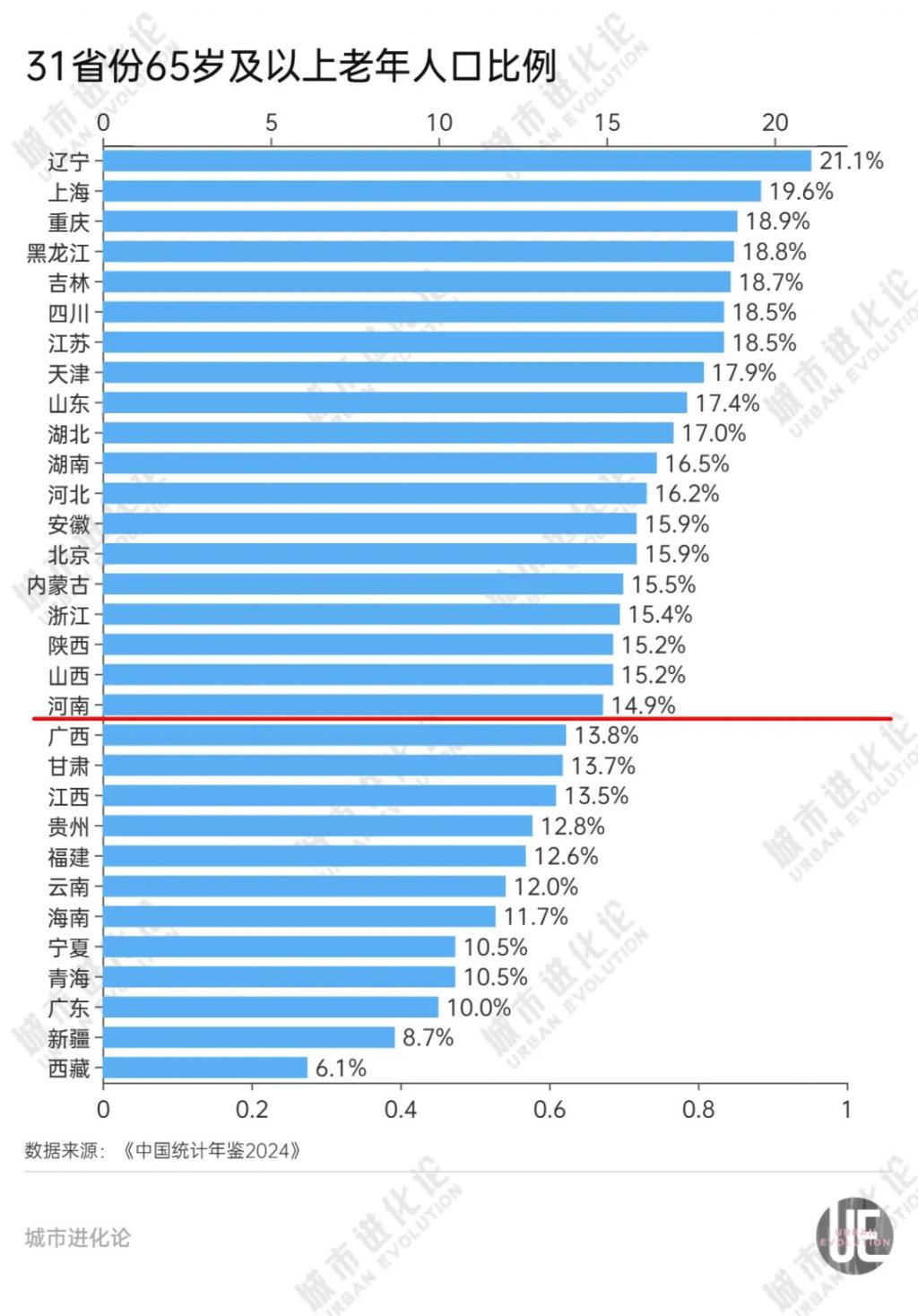 19省份迈过中度老龄化门槛，“最老”的是它，19省份中度老龄化，最老省份揭秘