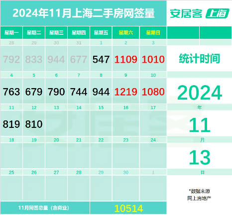 上海二手房成交量再创年内新纪录！地产ETF（159707）单日吸金超3800万元，机构，把握政策大方向顺势而为，上海二手房成交量创年内新纪录，地产ETF单日吸金超3800万元，机构，把握政策大方向顺势而为