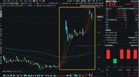 信创2.0有望加速！主力资金大举涌入软件开发行业，信创ETF基金（562030）盘中劲涨1.8%，三六零涨停，主力资金涌入软件开发行业，信创ETF基金劲涨1.8%