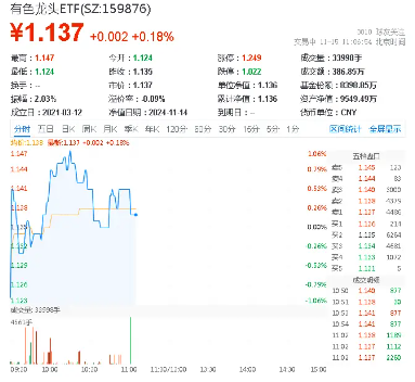 多重催化，板块逆市活跃！有色龙头ETF（159876）盘中涨逾1%，有研新材7天6板，有色龙头ETF逆市活跃，有研新材7天6板