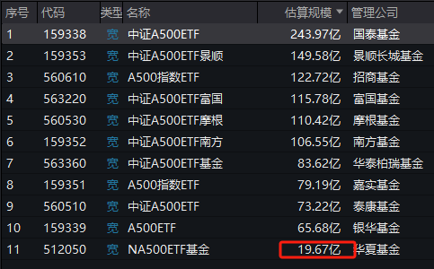 华夏中证A500ETF成为第11只上市A500ETF，规模20亿倒数第一！半日成交额13.5亿同类第二！换手率68%同类第一，华夏中证A500ETF上市，规模20亿换手率68%