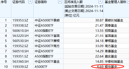 本周银华A500ETF（159351）资金净流入6.69亿元，同类倒数第一！本月银华A500ETF净申购10.2亿元同类倒数第一，银华A500ETF本月净申购10.2亿，同类排名倒数第一