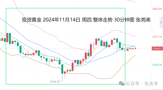 张尧浠:鲍威尔言论不急降息 金价百日线支撑先看反弹，鲍威尔言论不急降息，金价百日线支撑反弹