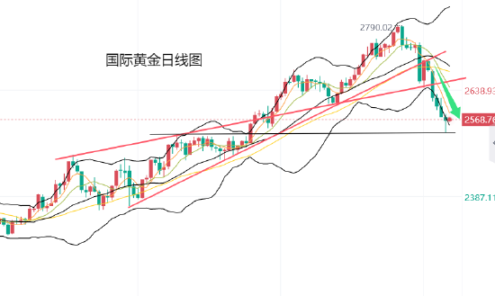 黄力晨:美联储降息预期降温 美元大涨打压金价，美联储降息预期降温，黄金价格承压下跌