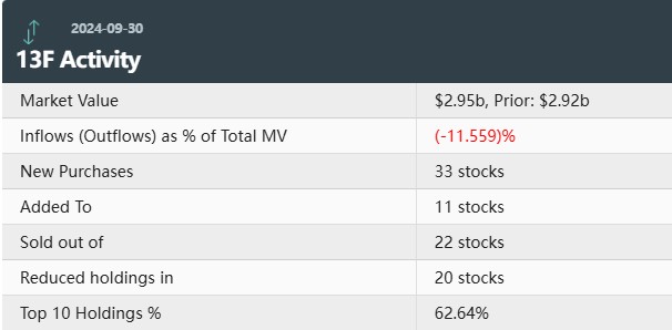 传奇投资人Druckenmiller Q3清仓新闻集团(NWSA.US)建仓地区银行，Natera(NTRA.US)为头号重仓股，Druckenmiller Q3操作新闻，清仓新闻集团，建仓地区银行