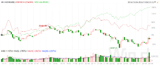 数据来源：Wind，国泰基金整理。数据选取：2014年11月28日-2024年11月8日。 指数运作时间较短，过往表现不代表未来。