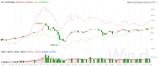 数据来源：Wind，国泰基金整理。数据选取：2004年11月30日-2014年11月28日。 指数运作时间较短，过往表现不代表未来。