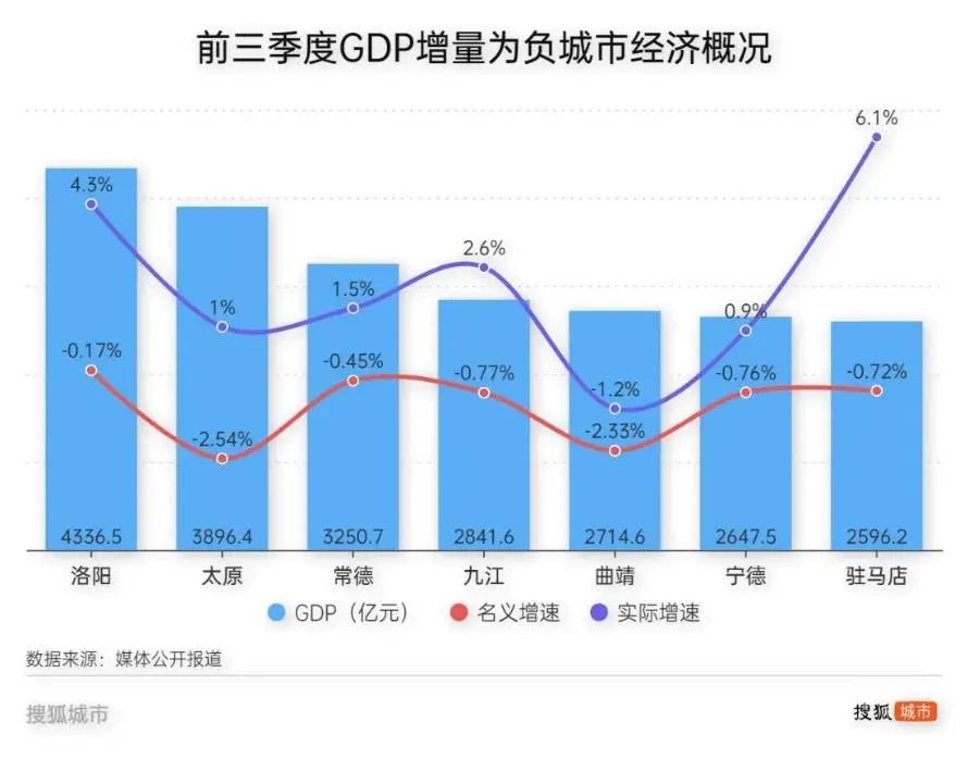 经济增量为负，这些百强市怎么了？，经济增量为负，百强市面临挑战