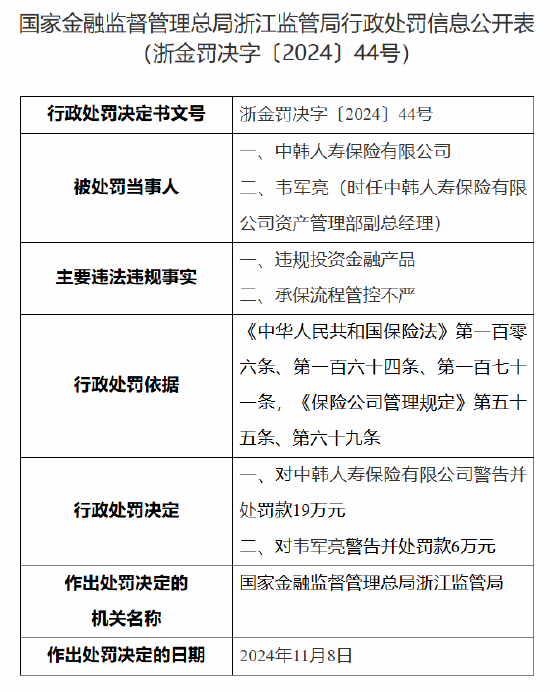 中韩人寿被罚19万元，因违规投资金融产品 承保流程管控不严，中韩人寿因违规投资与承保管控不严被罚19万元