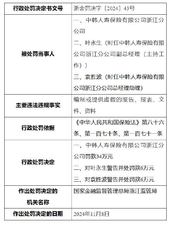 中韩人寿浙江分公司被罚34万元，因编制或提供虚假的报告、报表、文件、资料，中韩人寿浙江分公司被罚34万元