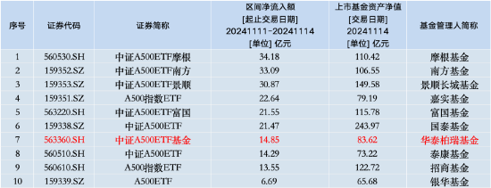 本周华泰柏瑞中证A500ETF资金净流入14.85亿元，同类倒数第四！本月获净申购30.8亿元同类倒数第二，华泰柏瑞中证A500ETF资金净流入14.85亿