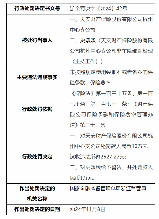 天安财险杭州中心支公司被罚10万元，因未按照规定使用经批准或者备案的保险条款、保险费率，天安财险杭州中心支公司因未按规定使用保险条款、费率被罚10万元