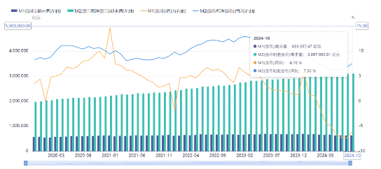 源达投资策略，10月M1同比增速触底回升，多项房地产税收优惠政策落地，10月M1同比增速触底回升 房地产税收优惠政策落地