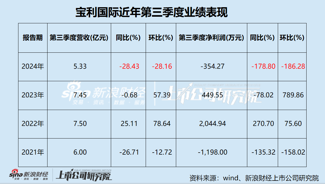 宝利国际第三次谋划易主 池州市国资委或将接盘 屡败屡战背后经营业绩惨淡，宝利国际三次易主 池州市国资委可能接手