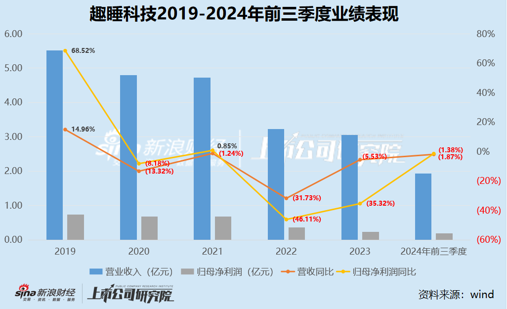 趣睡科技再遭减持，营收净利润双下滑、生产靠代工销售靠小米、股权激励计划第一年考核就难以达到，趣睡科技面临困境，营收净利润下滑，生产代工销售依赖小米，股权激励计划考核难达标