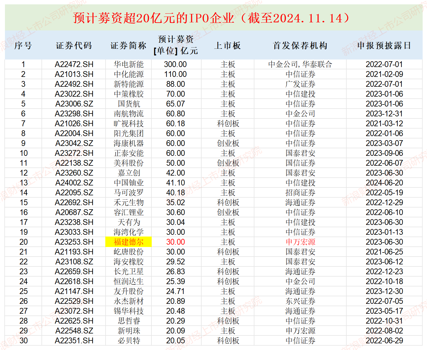 福建德尔账面“不差钱”仍要募资30亿元，神秘自然人巨额代持突击还原 实控人亲戚低价入股|IPO高募资，福建德尔账面不差钱仍募资30亿，神秘自然人代持突击还原