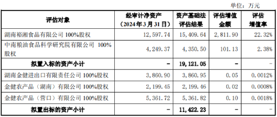 金健米业资产置换，以盈利资产置换两家亏损子公司 其中一家收入甚至不够给员工发工资，金健米业资产置换，盈利资产置换两家亏损子公司