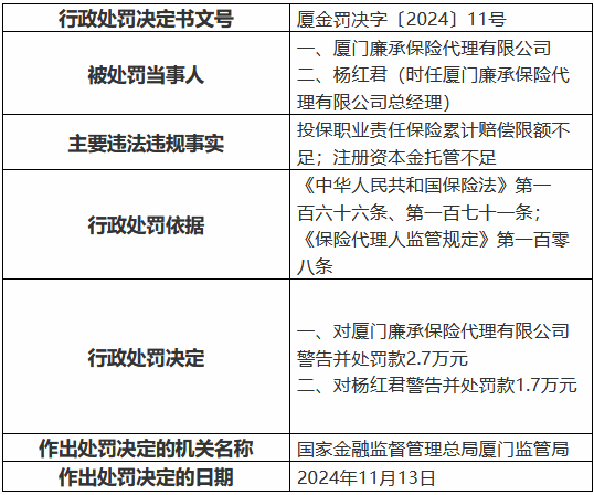 厦门廉承保险代理公司被罚2.7万元，投保职业责任保险累计赔偿限额不足 注册资本金托管不足，厦门廉承保险代理公司被罚2.7万元，投保职业责任保险累计赔偿限额不足，注册资本金托管不足