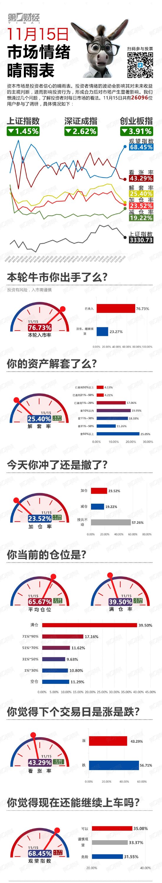 继续下探！该撤了？丨11月15日市场情绪指数，11月15日市场情绪指数，谨慎乐观还是悲观撤退？