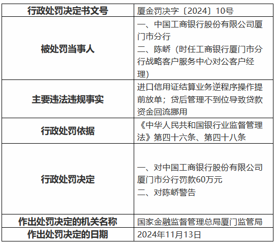 工商银行厦门市分行被罚60万元，进口信用证结算业务逆程序操作提前放单等，工商银行厦门市分行被罚60万元，违规操作进口信用证结算业务