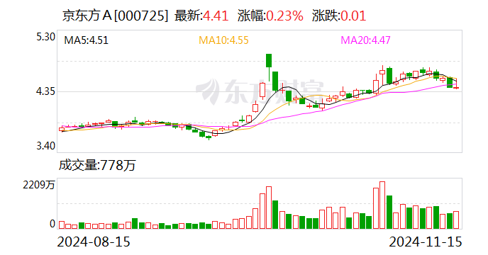 京东方A，拟通过子公司增资北电集成用于建设12英寸集成电路生产线项目，京东方A，12英寸集成电路生产线项目增资北电集成