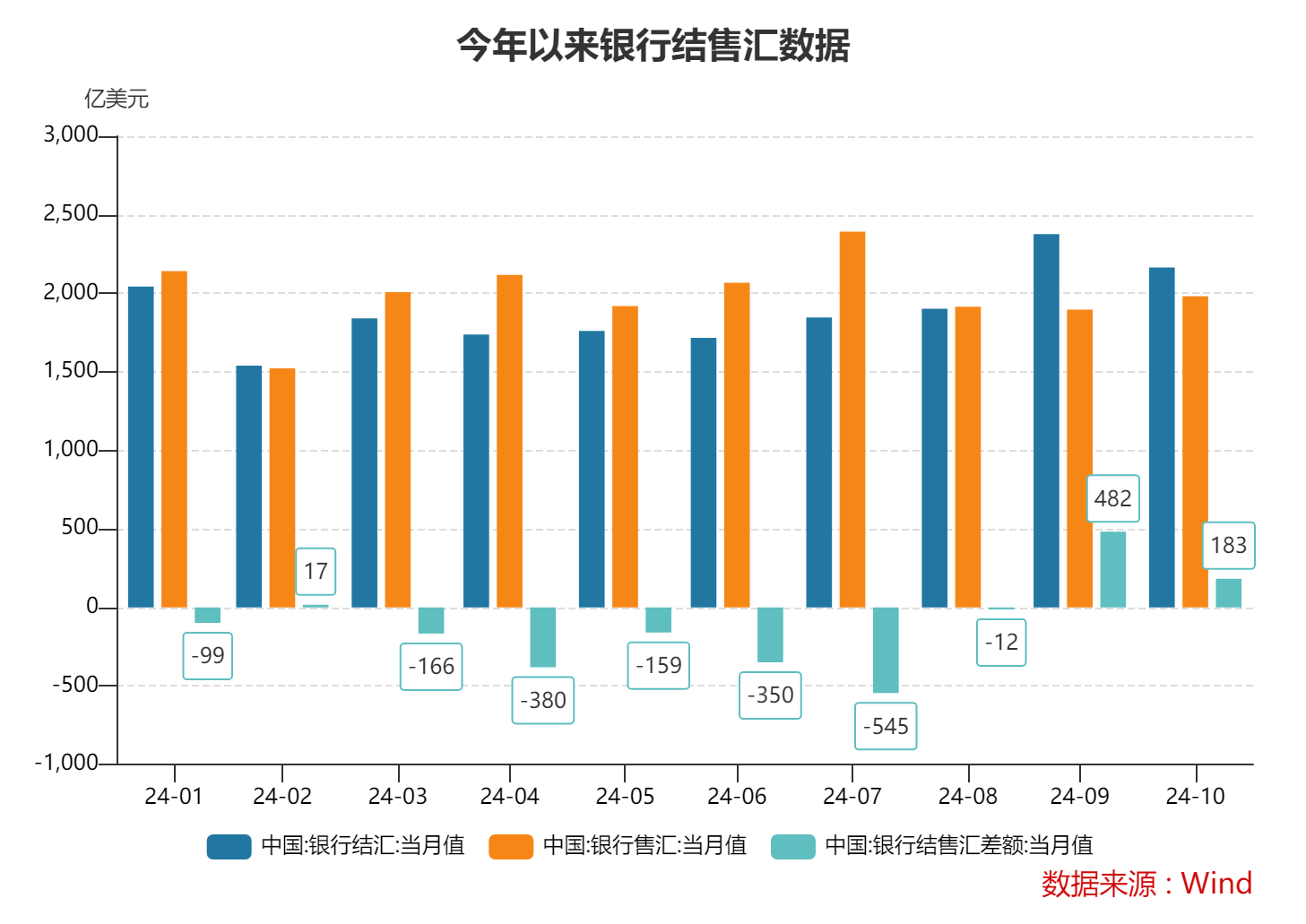 10月跨境收支和银行结售汇继续呈现“双顺差”态势 跨境资金延续净流入，10月跨境收支和银行结售汇双顺差跨境资金延续净流入