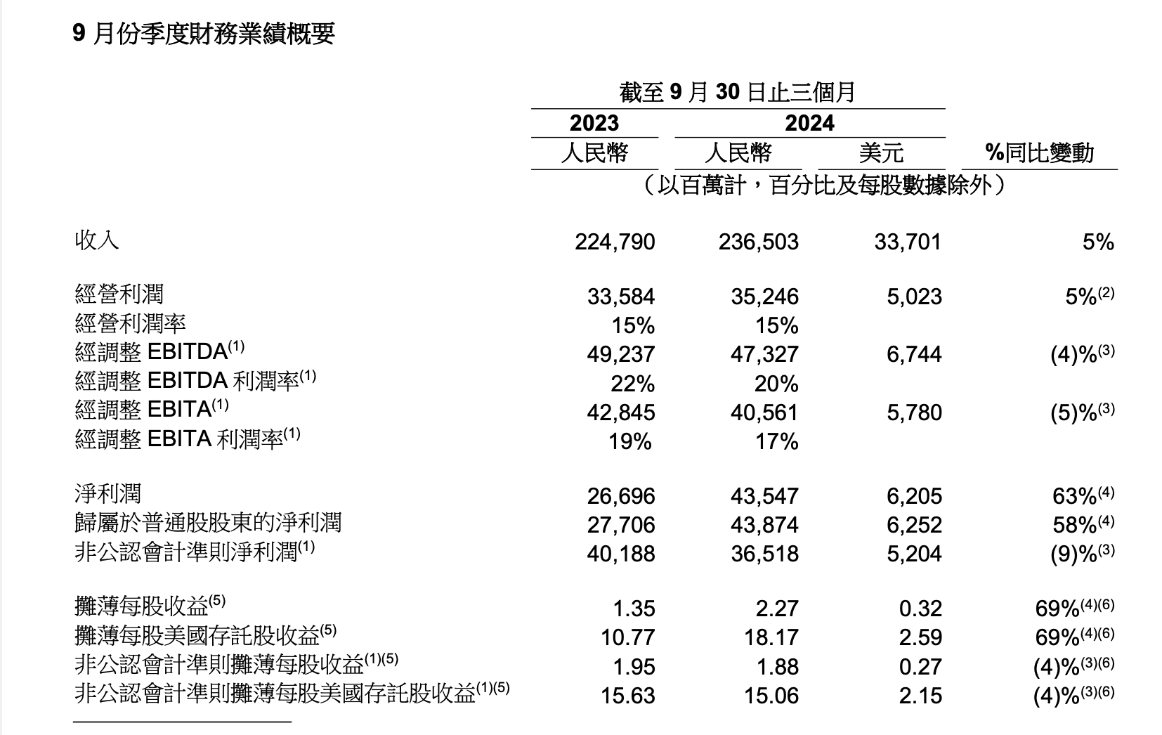 阿里二季度营收同比增5%，吴泳铭，月度交易用户创历史新高，阿里二季度营收同比增5%，月度交易用户创新高