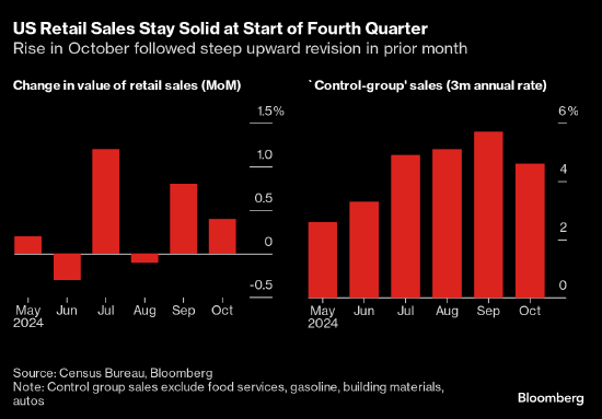 汽车销售推动美国10月零售销售增长 预示迎来稳健假日购物季，汽车销售推动美国10月零售增长 预示假日购物季强劲