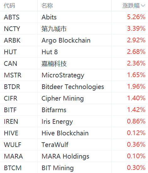 美股异动丨加密货币概念股普涨，MicroStrategy涨超1%，加密货币概念股普涨，MicroStrategy涨超1%