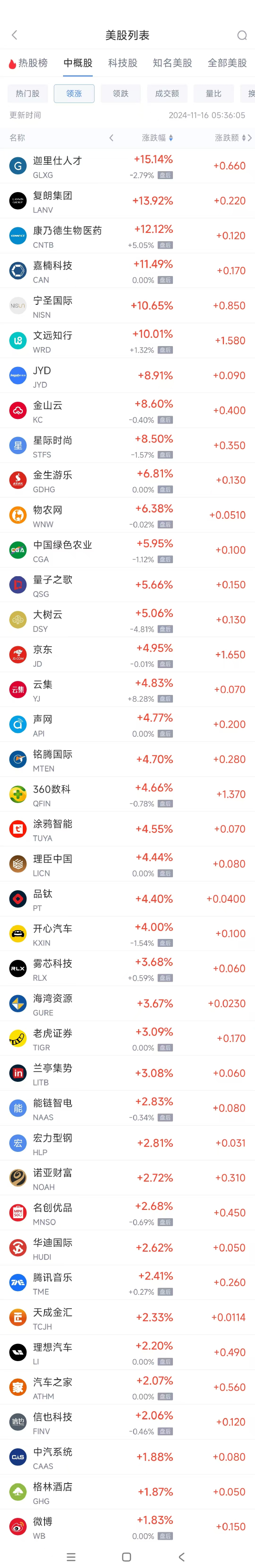 周五热门中概股涨跌不一 京东涨5%，极氪跌8.5%，周五热门中概股表现，京东涨5%，极氪跌8.5%