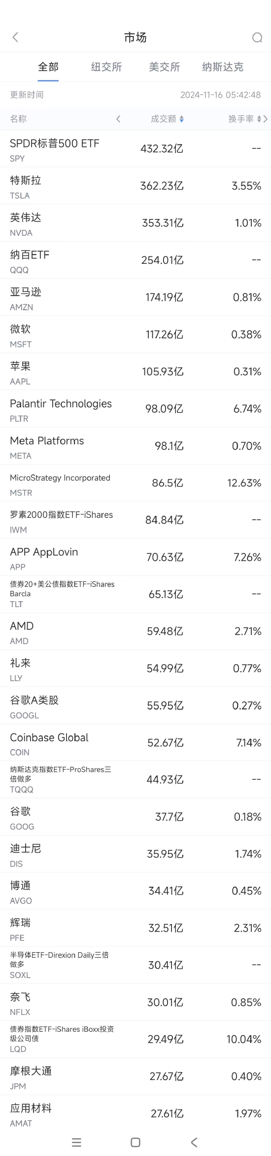 11月15日美股成交额前20，FTC将对微软云业务展开反垄断调查，微软云业务面临反垄断调查，11月15日美股成交额前20