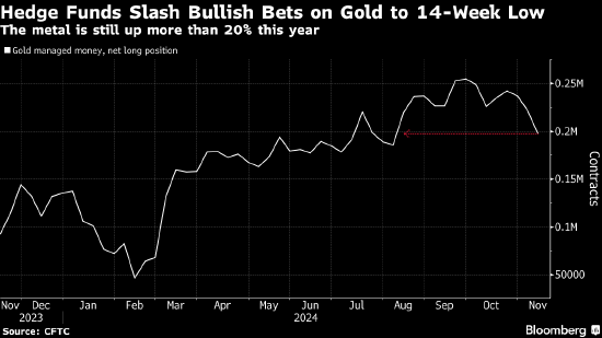 对冲基金削减黄金多头头寸 特朗普胜选降低避险需求，对冲基金减黄金多头头寸 特朗普胜选减少避险需求