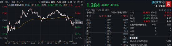 市场防御氛围又现，银行顺势再起，银行ETF（512800）逆市三连阳，近10日吸金近3亿元，银行ETF逆市三连阳，吸金近3亿元