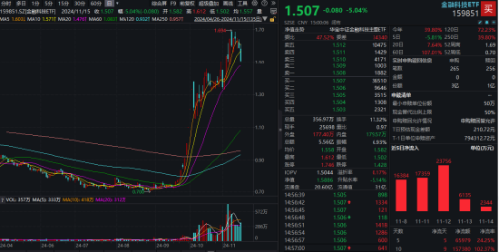 外部扰动加剧，同花顺跌超14%，金融科技ETF（159851）收跌超5%，资金逆行抢筹，外部扰动加剧，同花顺跌超14%，金融科技ETF收跌超5%，资金逆行抢筹