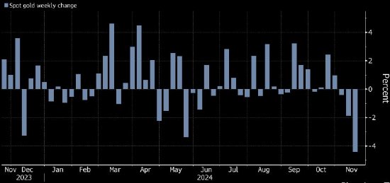 金价单周跌幅创2021年以来最大 美联储暗示不急于降息，美联储暗示不急于降息 金价单周跌幅创2021年以来最大