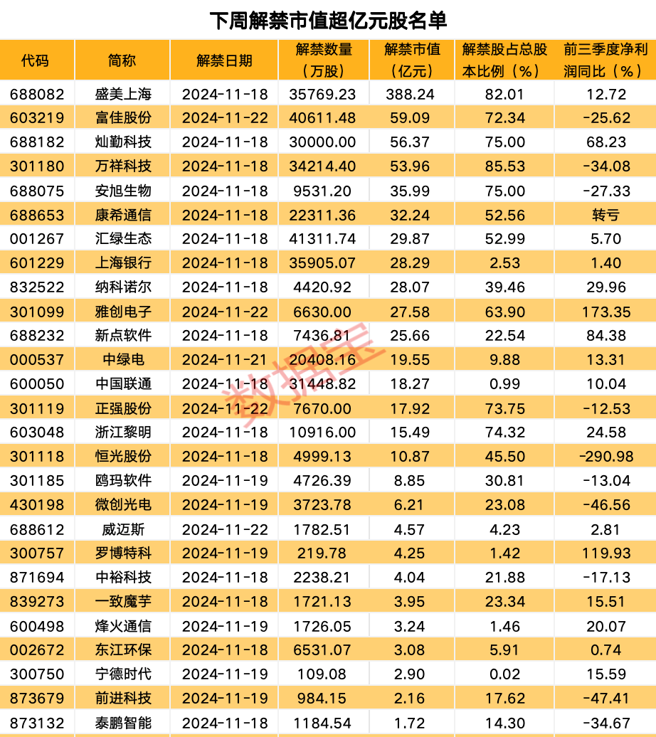 下周49股面临解禁 10股解禁比例超五成（附名单），下周49股解禁，10股解禁比例超五成