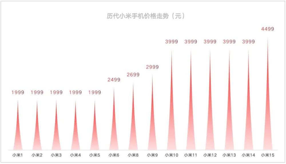 高端机涨价背后，谁在推动？谁来买单？，高端机涨价，推动者何人？买单者何人？