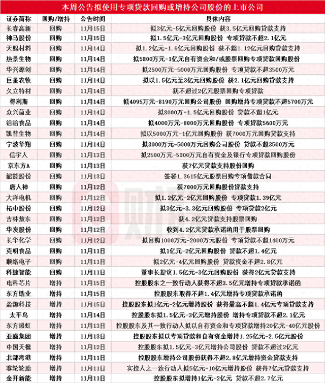 本周再添34家！东方盛虹等多股披露回购增持再贷款计划，相关A股名单一览，34家A股回购增持再贷款计划，东方盛虹等名单一览