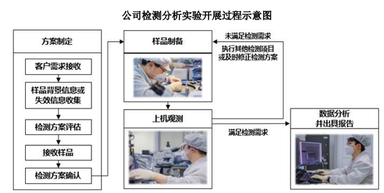 赋能半导体产业链高质量发展，胜科纳米科创板IPO上会在即，胜科纳米科创板IPO上会在即，赋能半导体产业链高质量发展