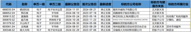 并购重组潮之B面，年内逾十家上市公司宣布终止 半导体领域企业占比超五成，并购重组潮之B面，多家上市公司终止 半导体领域占五成