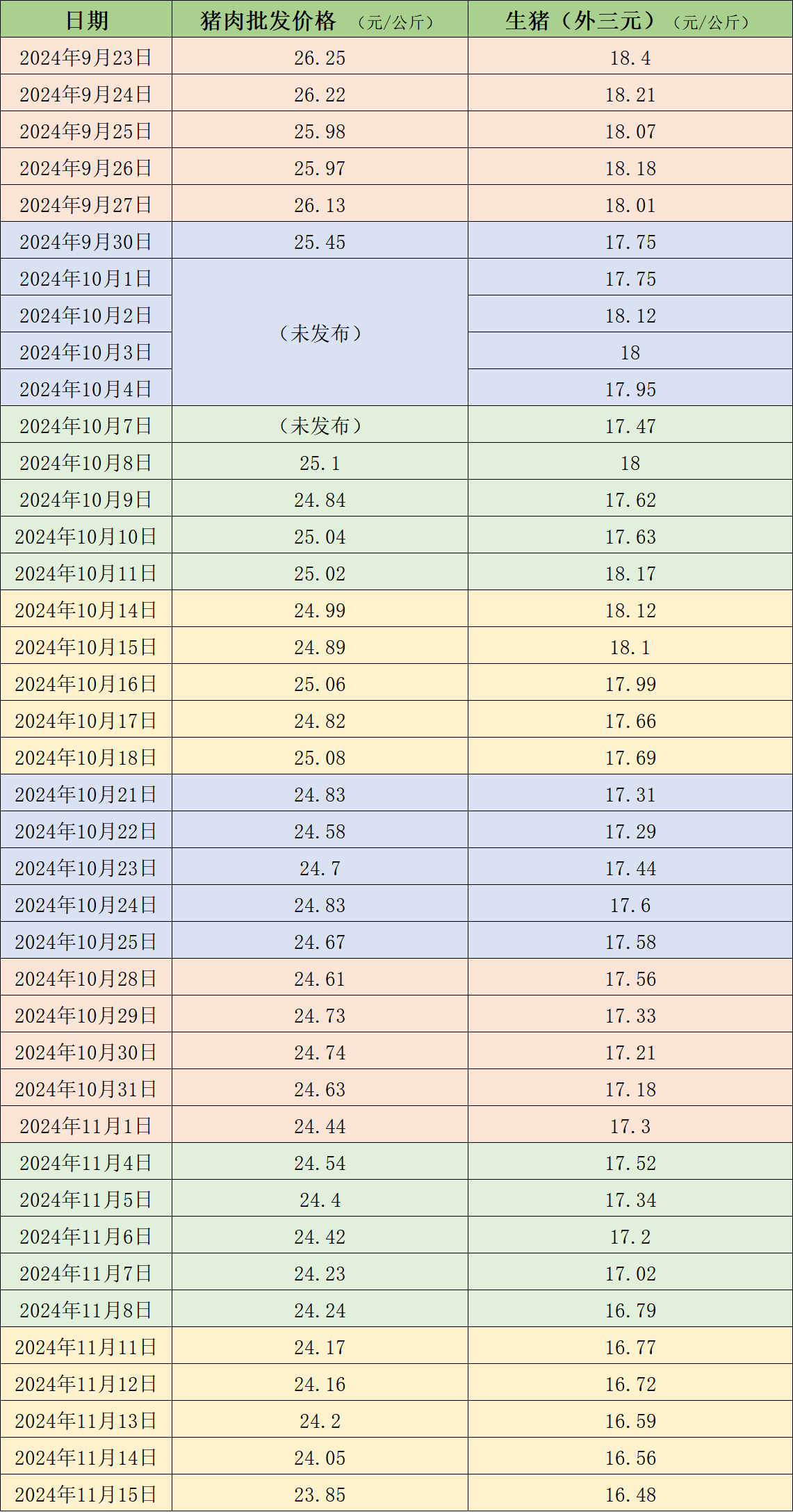 价格周报｜本周猪价延续跌势，下周降温天气或对行情有小幅利多支撑，本周猪价延续跌势，下周降温天气或利多支撑