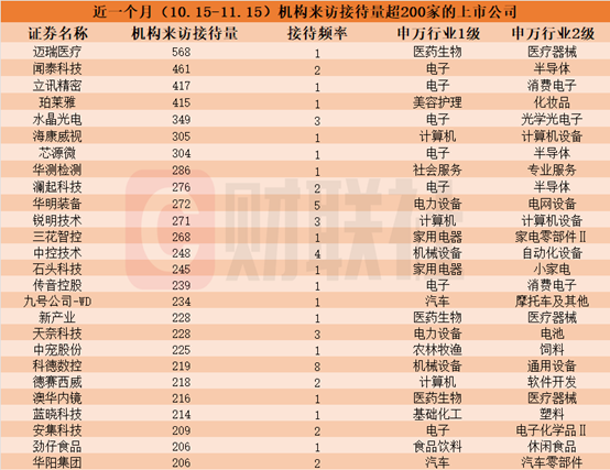 近一个月这些上市公司被“踏破门槛”！机器人概念股获机构组团调研，机构来访接待量居前的个股名单一览，机器人概念股受热捧，机构组团调研热门股