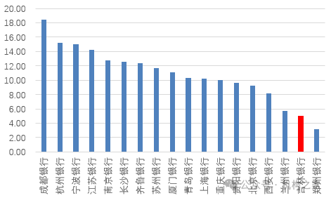 图：吉林银行ROE水平与上市城商行对比（%，2023年数据）