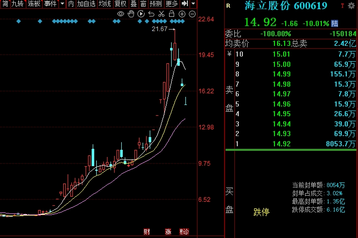 2个月涨300%，海立股份为何遭格力减持？，海立股份两个月涨幅300% 格力减持原因揭秘